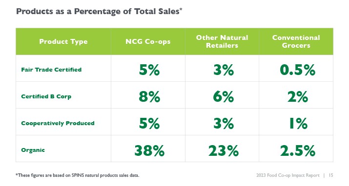 NCG food co-ops sell more fair trade, B Corp, cooperatively owned and certified organic products than other retailers.