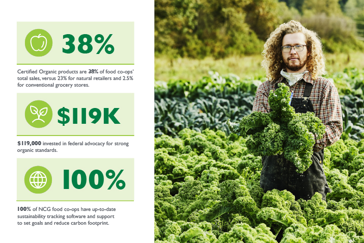 Food co-ops invested $119,000 in federal advocacy for strong organic standards.