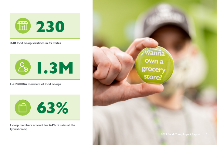There are 230 food co-op locations in 39 states and 1.3 million members of food co-ops. 