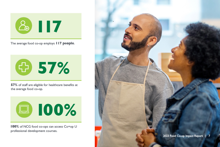 The average food co-op employs 117 people and 57% are eligible for healthcare benefits. 