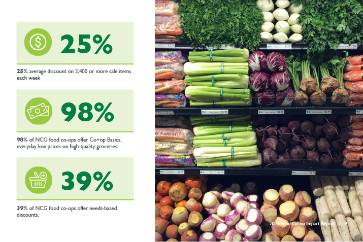 25% is the average discount on 2,400 or more sale items each week and 39% of food co-ops offer needs-based discounts.
